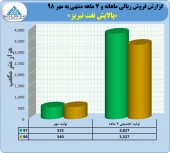 نفت تبریز در وضعیت تولید خود گفت