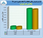 تولید نفت تهران در ٧ ماهه این گونه بود