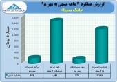 تراز  مثبت ٢٨٨ میلیارد تومانی بانک سینا در ٧ ماهه