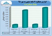 نگاهی به عملکرد بانک صادرات تا پایان مهر