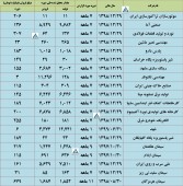 گزارش تولید و فروش این شرکت ها منتشر شد