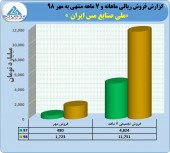 فروش های عالی ملی صنایع مس ادامه دارد