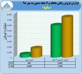 ادامه روند صعودی فروش در سایپا