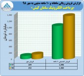 ثبت درآمد ١٣۶٠ میلیارد تومانی توسط سامان کیش