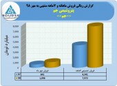 پتروشیمی جم فروش ٧٩٧٢میلیارد تومانی را تاچ کرد