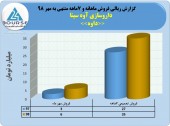 داروسازی آوه سینا از فروش ٣۵میلیاردی خبر داد