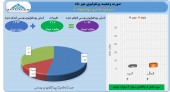 سود ۴ میلیارد تومانی  سرمایه گذاری توکا فولاد در یک ماه