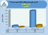 نگاهی به عملکرد پارس خودرو در ٧ماهه
