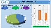 سود ٨ میلیارد تومانی سرمایه گذاری صنایع بهشهر در مهر
