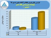 عملکرد پتروشیمی قائد بصیر در٧ماهه این گونه بود
