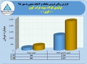 سهم تازه عرضه شده کویر در ٧ماهه گل کاشت