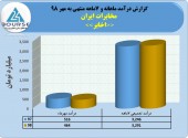 درآمد مخابرات ایران در ٧ماهه به ٣٢٩١میلیارد تومان رسید