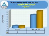 فروش داروسازی سبحان انکولوژی در ٧ماهه به ٩٧میلیارد تومان رسید