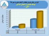 رشد ٨٩درصدی فروش معدنی و صنعتی صبانور در ٧ماهه