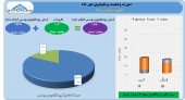 سرمایه گذاری رنا و سود ٣ میلیاردی در مهر ماه