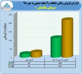 ثبت فروش ٢١٧ میلیارد تومانی در سیمان هگمتان