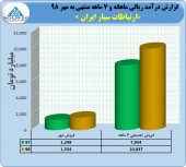 درآمد چشمگیر ارتباطات سیار در مهر ماه