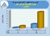 رشد ٢٩۵درصدی درآمد تجارت الکترونیک پارسیان در ١٠ماهه