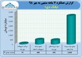 نگاهی به عملکرد بانک دی در ٧ ماهه