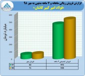 ثبت فروش ۵٣٨ میلیارد تومانی توسط فولاد امیرکبیر کاشان