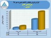 فروش پتروشیمی غدیر در ٧ماهه به ۴٨٣میلیارد تومان رسید
