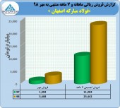 فروش های عالی فولاد مبارکه ادامه دارد