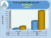 پلی پروپیلن جم از فروش ١٧٩٨میلیارد تومانی خود در ٧ماهه خبر داد