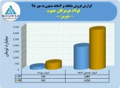 جهش فروش فولاد هرمزگان در ٧ماهه