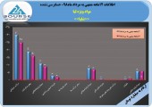 شلیا سال ٩٨ را با سود و صعود بست!!!