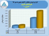 فروش ٧ماهه پتروشیمی مارون چگونه بود؟
