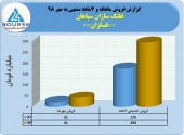 غلتک سازان سپاهان فروش ٢٩۴میلیارد تومانی را تاچ کرد