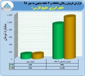 ثبت رکورد ١١٣۵ میلیارد تومانی در فجر انرژی خلیج فارس