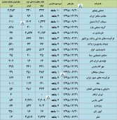 گزارش عملکرد ماهانه این شرکت ها بررسی شد