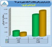 پتروشیمی نوری در ٧ ماهه رکورد زد/ ثبت فروش بیش از ١١ هزار میلیارد تومان