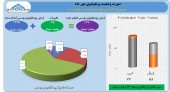 سود ٣٣ میلیارد تومانی توسعه صنعت و تجارت در یک ماه