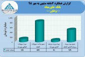 تراز بانک خاورمیانه در مهر ماه مثبت ماند