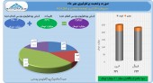 رشد ۴۴٩ میلیارد تومای ارزش پرتفوی در توسعه معادن و فلزات