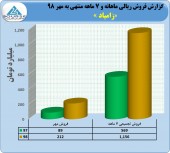 عملکردی فراتر از انتظار از زامیاد/ فروش ١١۵۶ میلیارد تومانی در ٧ ماهه