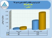 نگاهی به فروش نفت پاسارگاد در ٧ماهه