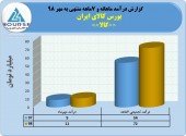 بورس کالای ایران در ٧ماهه ٧٢میلیارد تومان درآمد کسب نمود