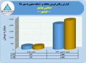 صنعتی بهشهر از فروش ٢٣٨٣میلیارد تومانی خود در ١٠ماهه خبر داد