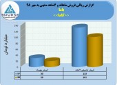 ثبت فروش ١٠١میلیارد تومانی شرکت باما در ٧ماهه