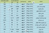 آخرین وضعیت تولید و فروش این شرکت ها بررسی شد