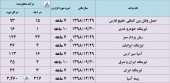 این شرکت ها تا پایان مهر چقدر درآمد داشتند؟