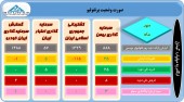 نگاهی به تغییرات پرتفوی چند شرکت سرمایه گذاری