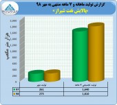 نگاهی به وضعیت تولید پالایش نفت شیراز