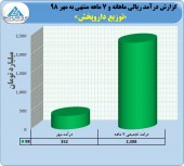 درآمد چشمگیر توزیع داروپخش در مهر ماه