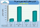 تراز پست بانک در مهر هم مثبت بود