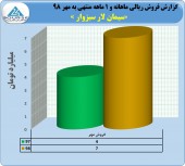 رشد ٨٢ درصدی در فروش سیمان لار سبزوار