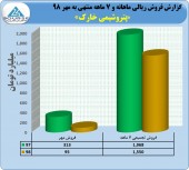 بررسی عملکرد ٧ ماهه پتروشیمی خارک